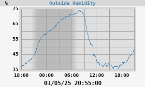 outside humidity