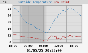 temperatures